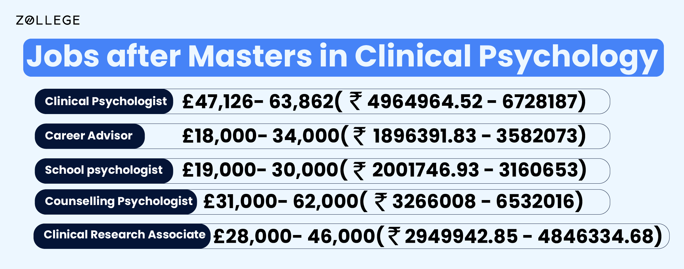 Jobs after Masters in Clinical Psychology