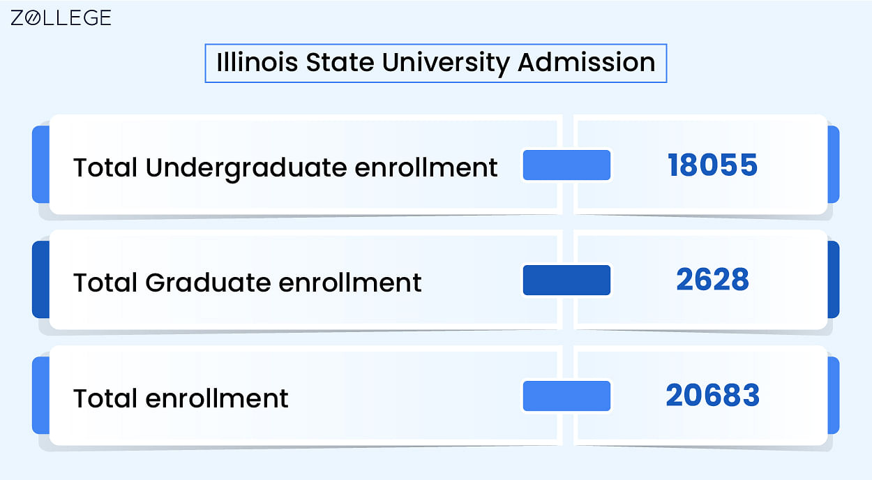 INTO Study - Illinois State University -About the University