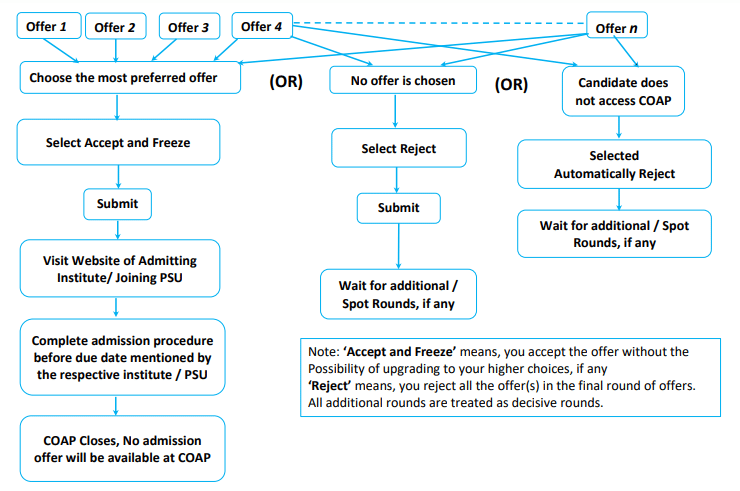 Candidates Action Flow Chart for Decisive Rounds of Offers