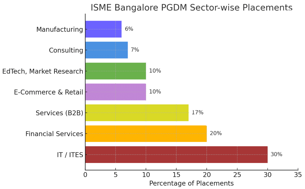 ISME bangalore placement sectors