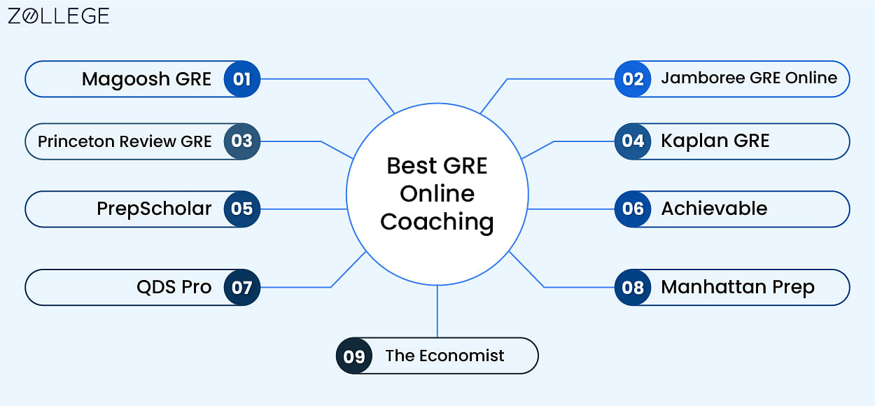 GRE Prep: Strategies, Section-wise Tips, Preparation Material And ...