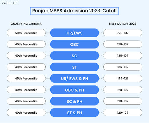 Punjab MBBS Admission 2023: Cutoff