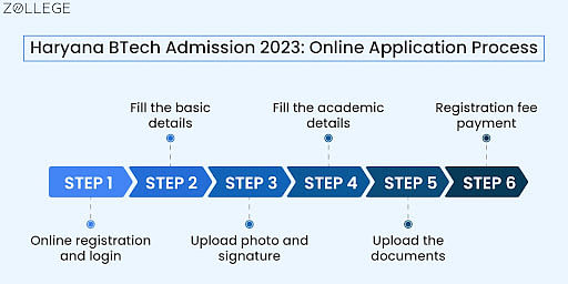 Haryana BTech Admission 2023: HSTES Application Form, Dates ...