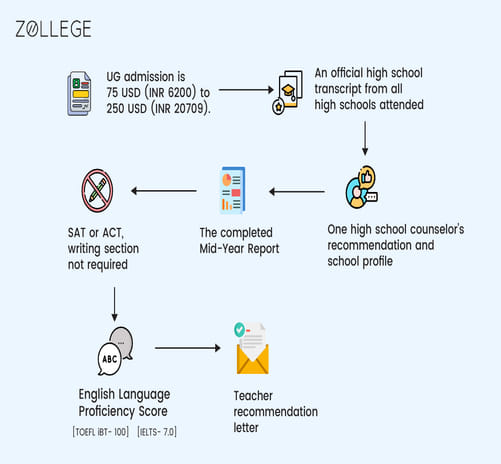 UG admission