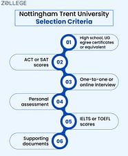 Nottingham Trent University Admissions Application Procedure 