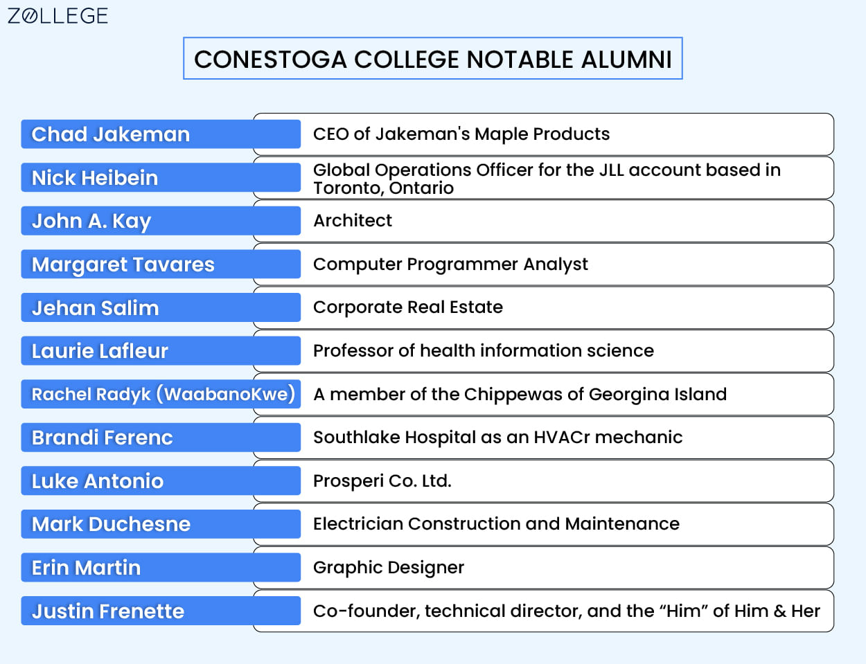 Conestoga College Ranking, Courses, Acceptance Rate, Fees, and