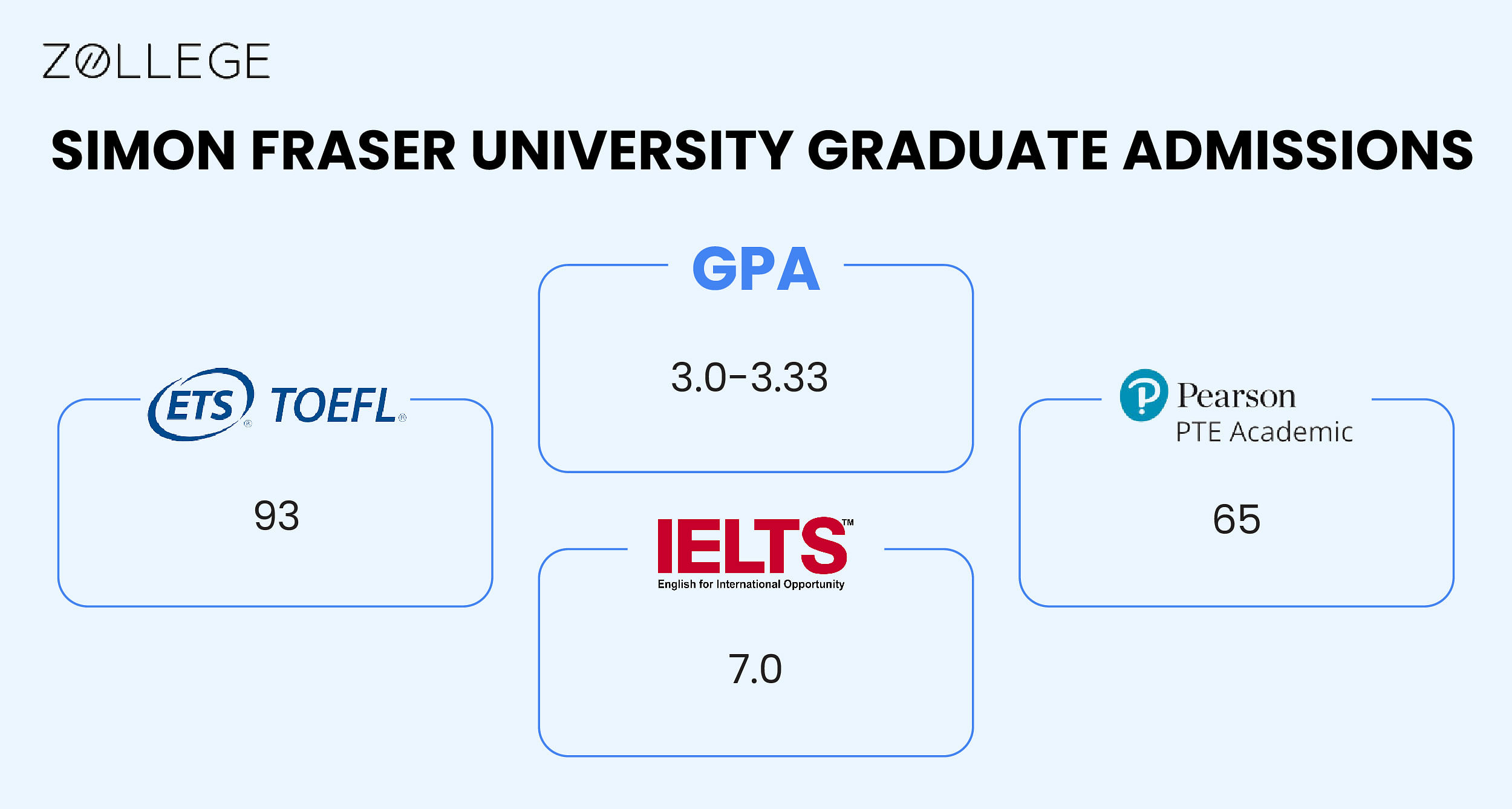 Simon Fraser University Admissions Deadlines, Requirements, Acceptance