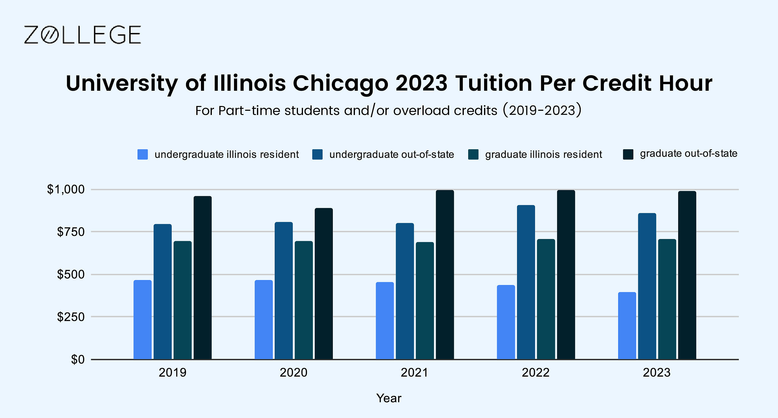 University Of Illinois At Chicago: Ranking, Admissions, Fees, Graduate ...