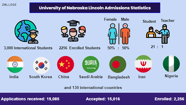 university of nebraska lincoln graduate acceptance rate