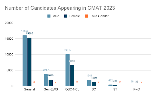 chart number apperaing cmat 2023