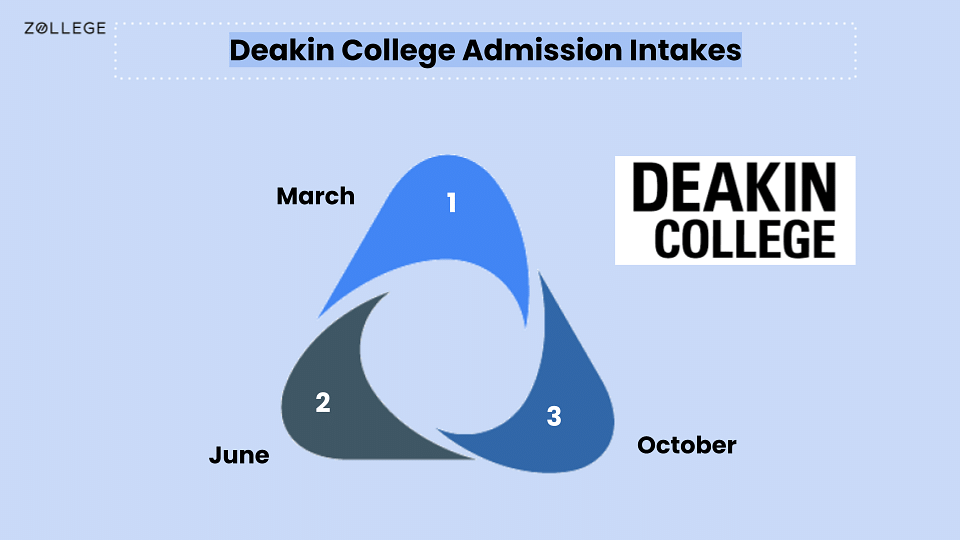 Deakin College Admissions Requirements, Dates, Deadlines, Application Fee