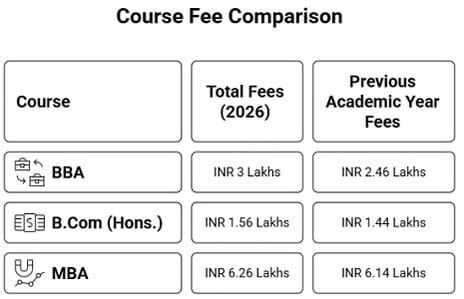 ITM University Raipur Fee Comparison