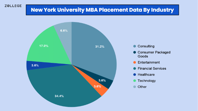 NYU MBA Placement Data