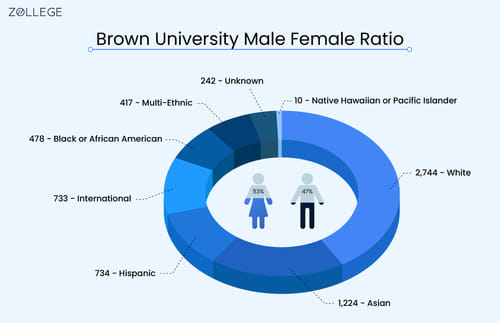 Male Female Ratio