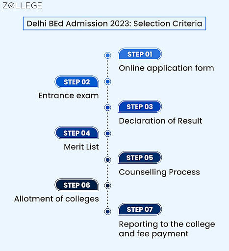 Delhi BEd Admission 2023: Application, Dates, Eligibility, Entrance ...