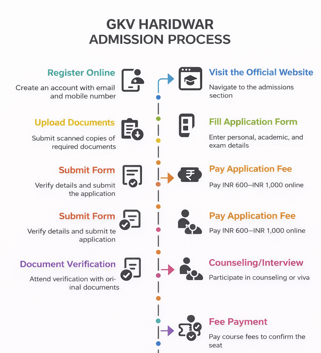 GKV Haridwar admission process