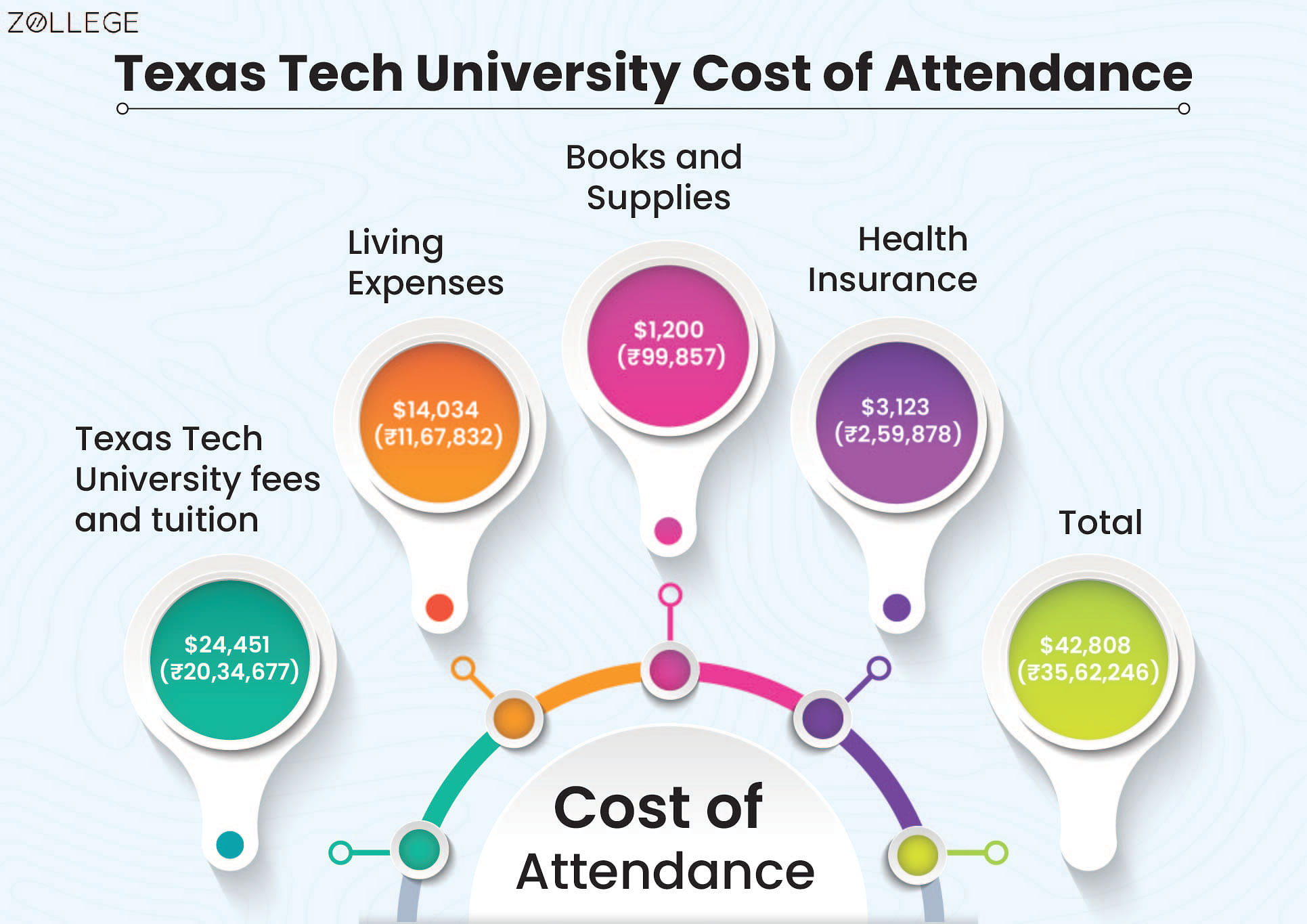 Texas Tech University: Ranking, Fees, Degrees, Admissions, And Programs