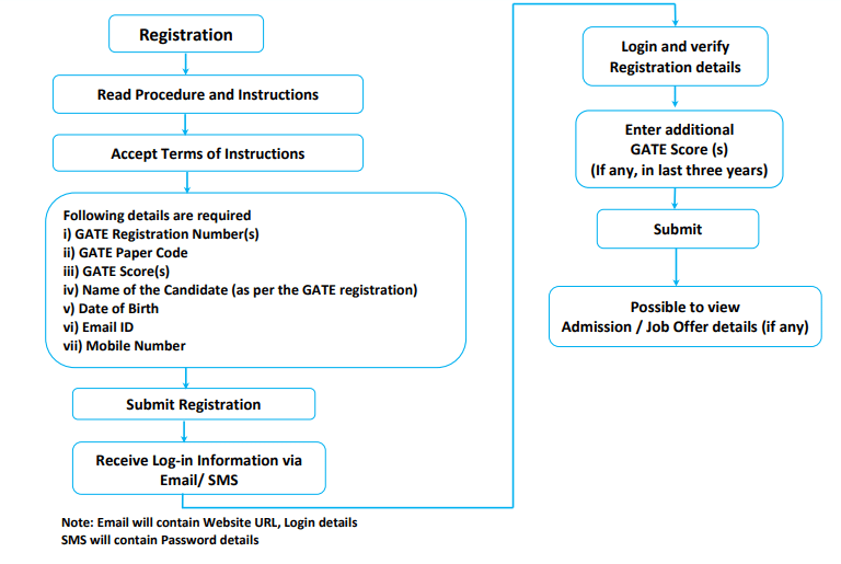 Flow Chart for COAP 2022 Registration