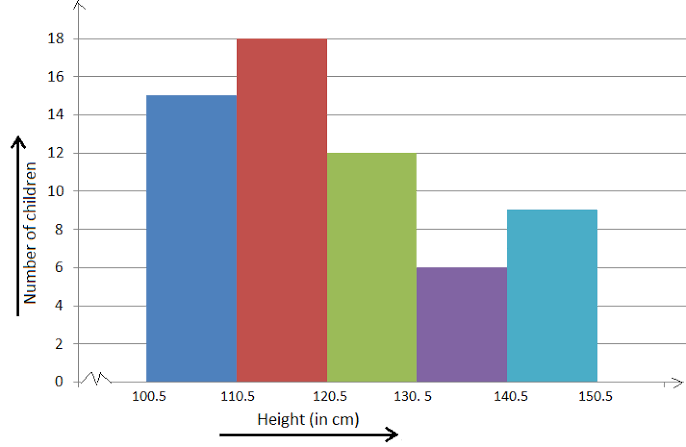 Histograms