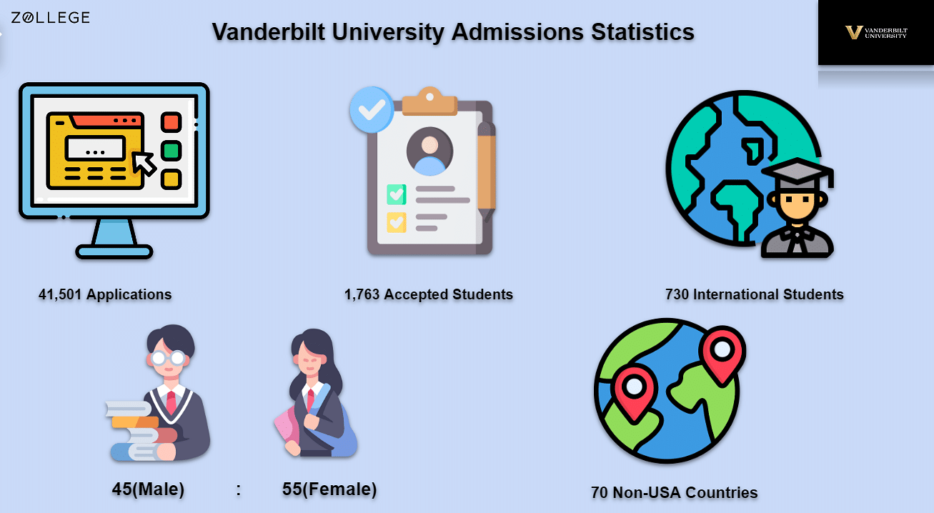 Vanderbilt University Admissions Deadlines, Requirements, and