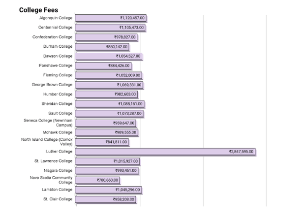 PG Diploma in Canada Fees