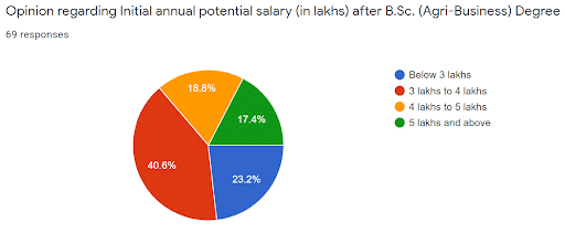 Estimated Remuneration after Graduation with Agribusiness Degree