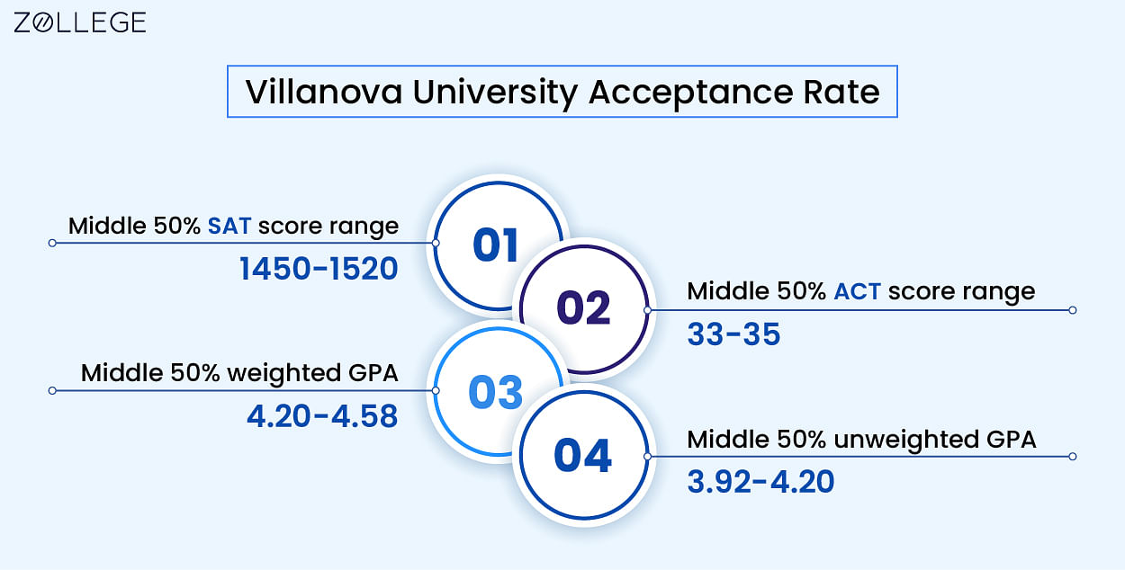 Villanova University Ranking, Acceptance Rate, Course fees, Admission