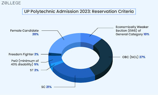 UP Polytechnic Admission 2023: Reservation Criteria