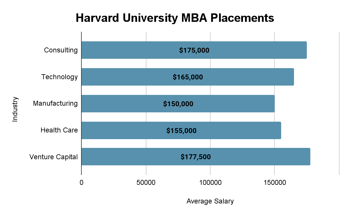 Harvard University Placements Opportunities, Placement Rate, and Packages