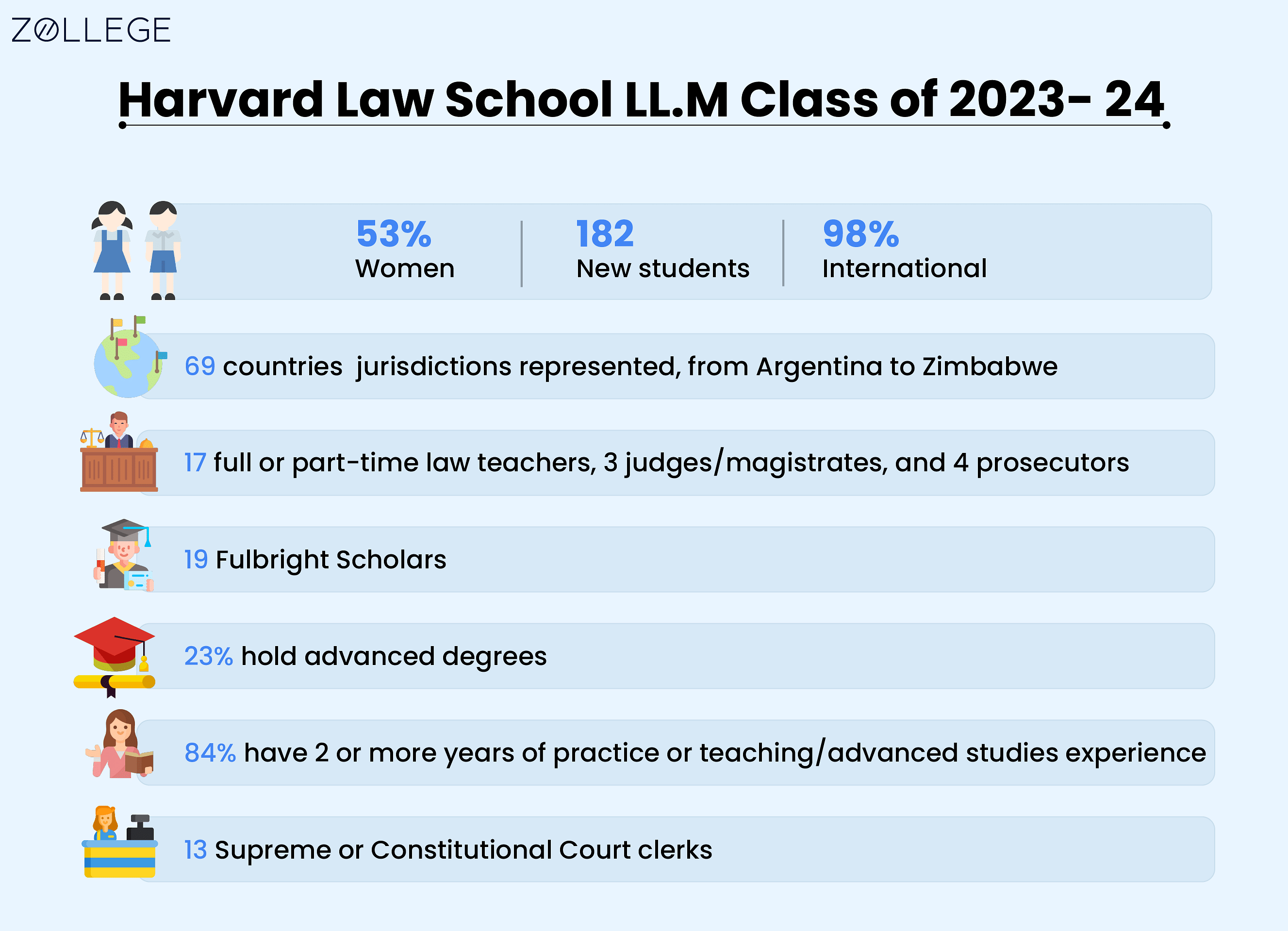 Harvard Law School: Programs, Requirements, Fees And Acceptance Rate