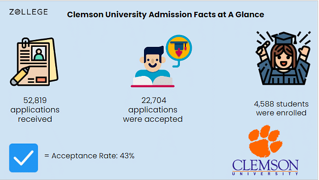 Clemson University: Ranking, Acceptance Rate, Cost, Admissions, And Degrees