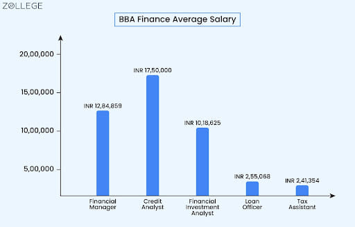 BBA Finance Average Salary
