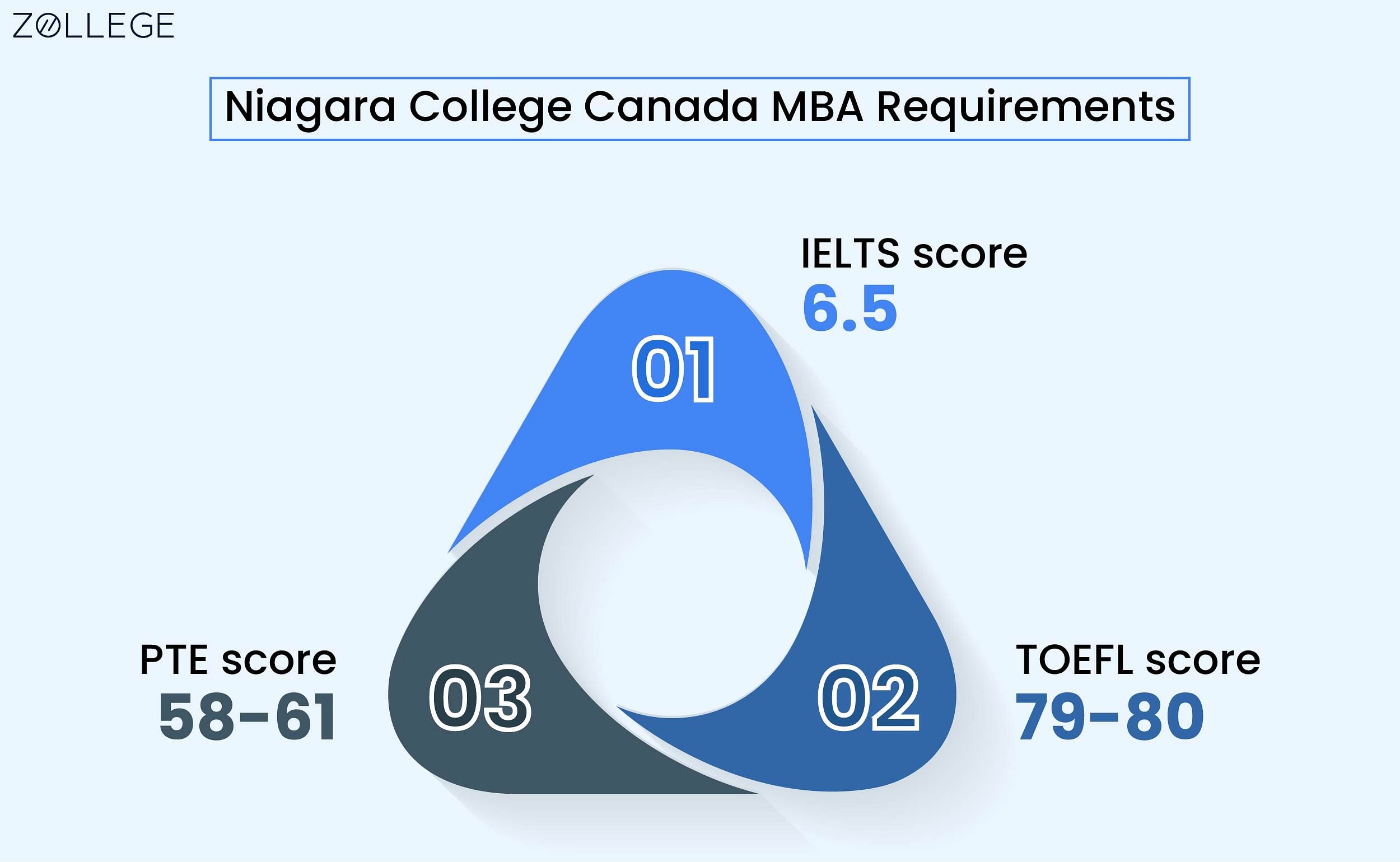 Niagara College Canada Admissions Deadlines, Application Fees and