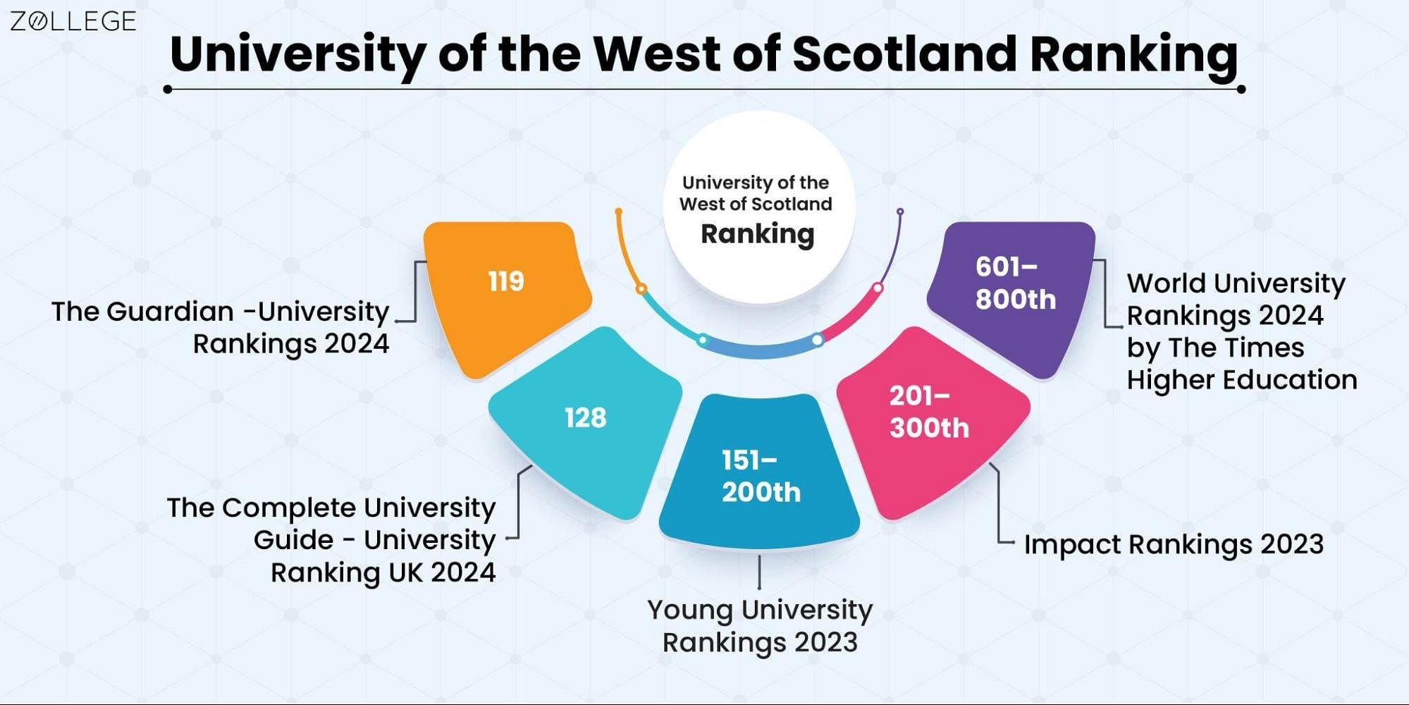 University of the West of Scotland: Ranking, Fees, Deadline, Courses ...