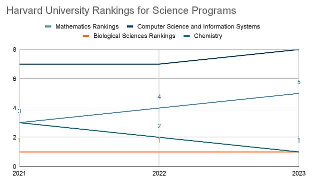 harvard biology phd ranking