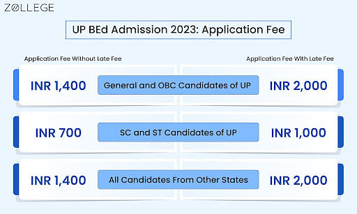 UP BEd Admission 2023: Counselling, Application Form, Eligibility ...