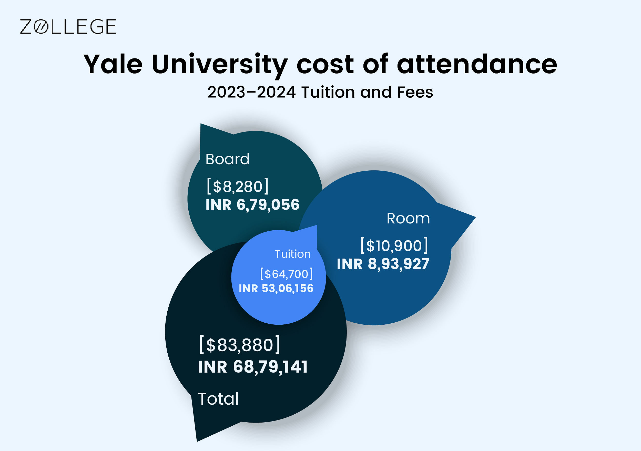 Yale University: Ranking, Fees in Rupees, Acceptance Rate, Courses,  Scholarships