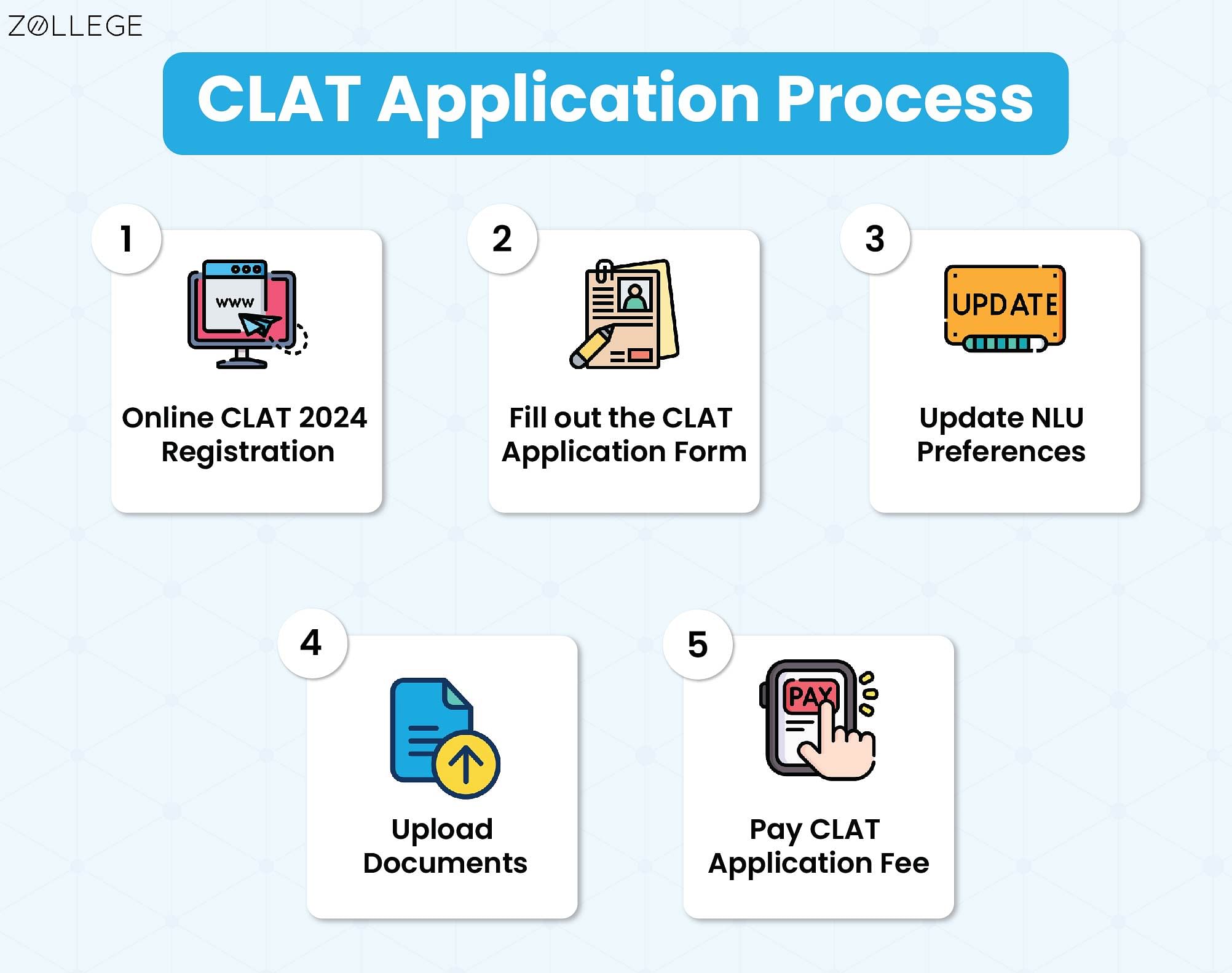 CLAT Registration 2024 (Closed), Eligibility, Fees, Documents Required
