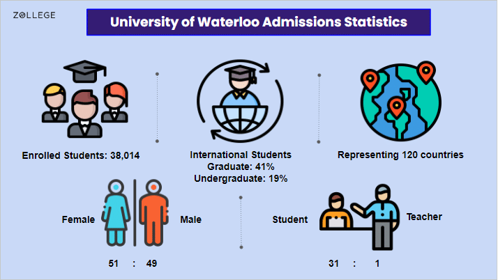 University of Waterloo Admissions: Application Fee, Acceptance Rate and ...