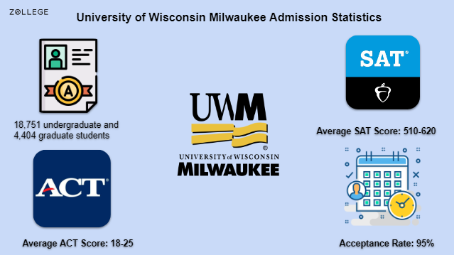 University of Wisconsin Milwaukee: Ranking, Acceptance Rate, Fees ...