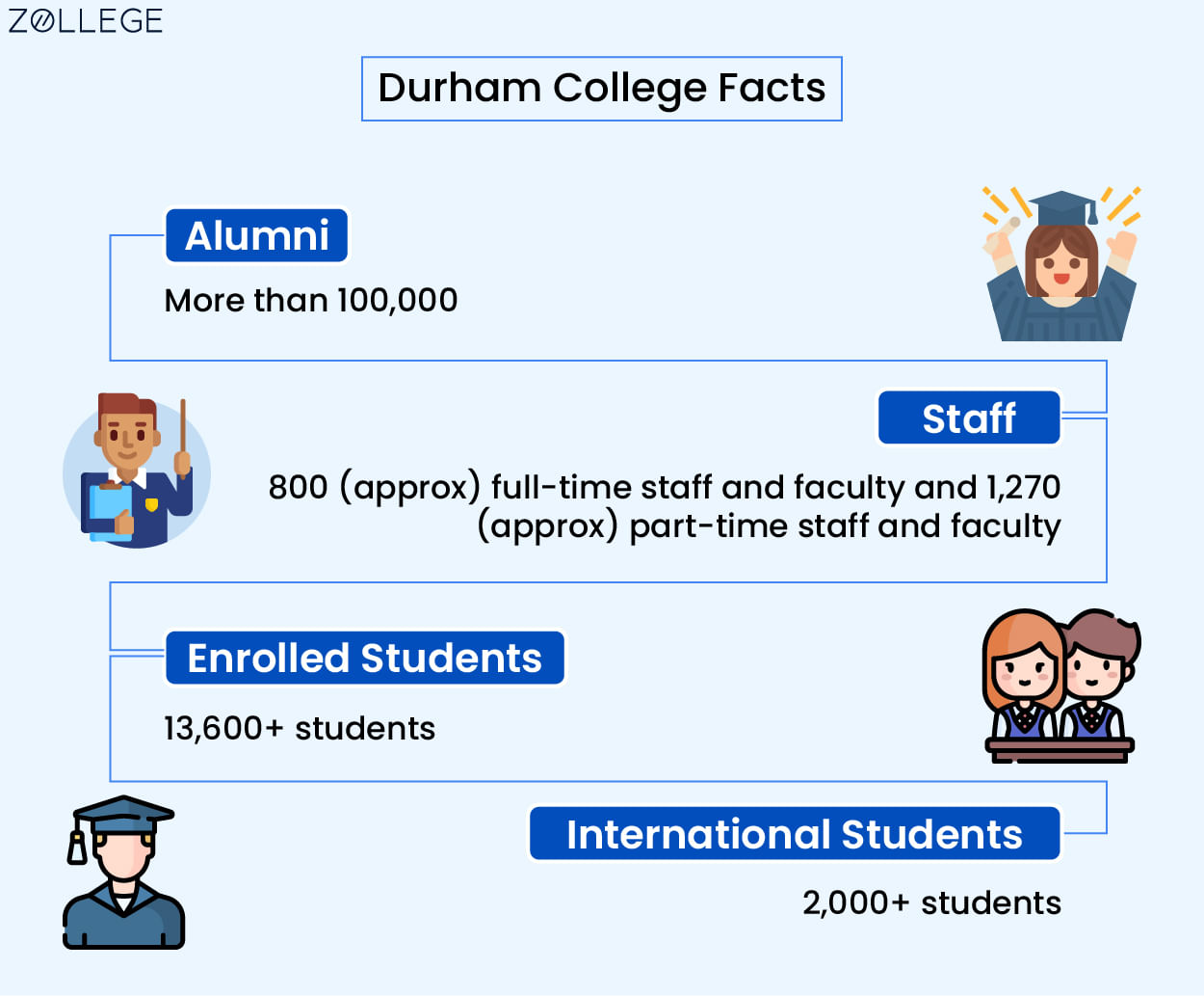 Durham College Admissions Deadlines, Selection Criteria, Requirements