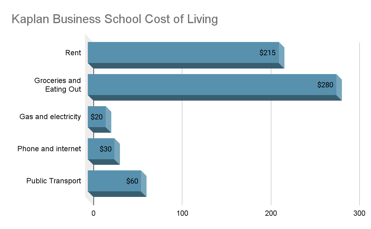 Kaplan Business School Ranking, Courses, Requirements, and Application Fee