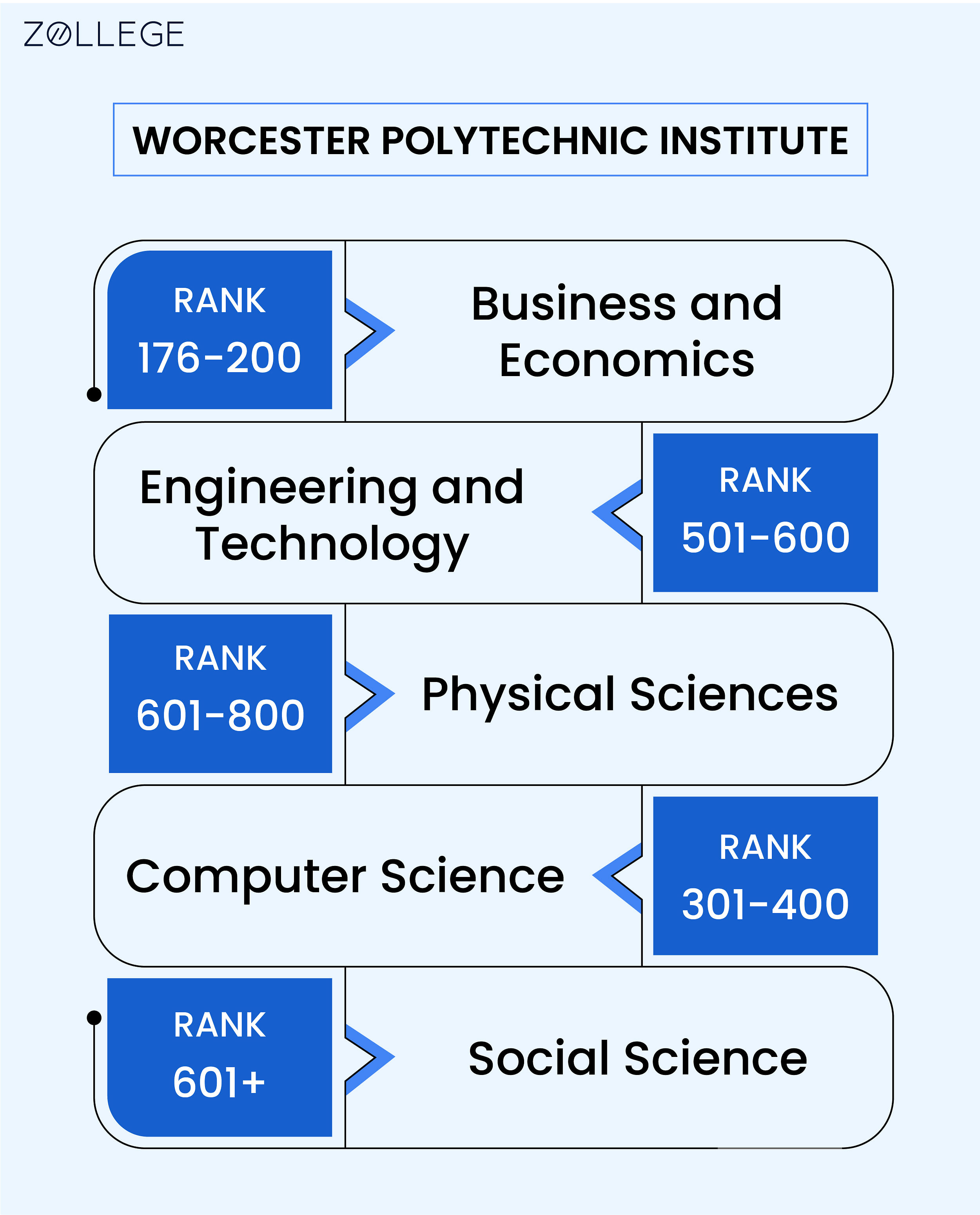 Worcester Polytechnic Institute Ranking, Acceptance Rate, Deadlines