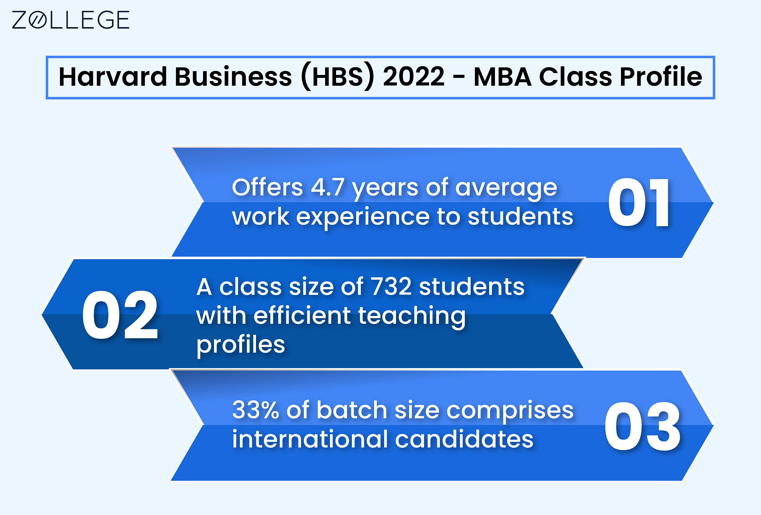 harvard business school phd application