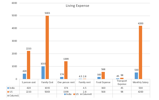 comparison of the cost