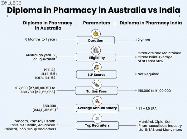 Diploma in Pharmacy in Australia Fees Universities Requirements