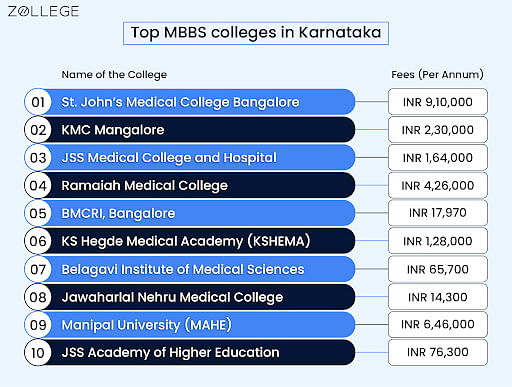 Karnataka MBBS Admission 2023 Application Form Registration