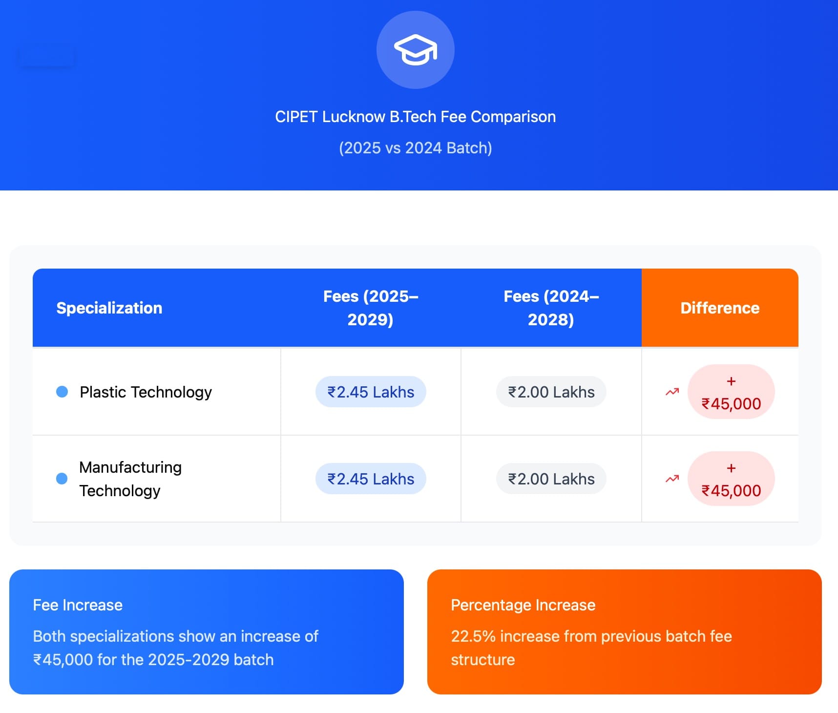 CIPET Lucknow year wise fee comparison