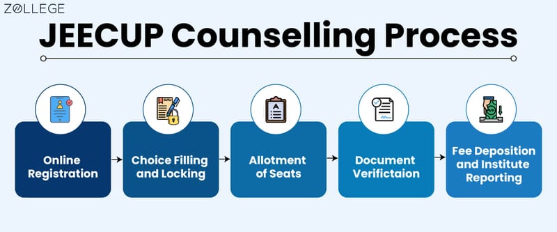 JEECUP Counselling Process