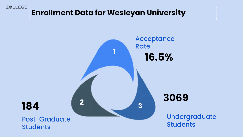 Wesleyan University Courses, Fees, Rankings, Deadlines, Placements